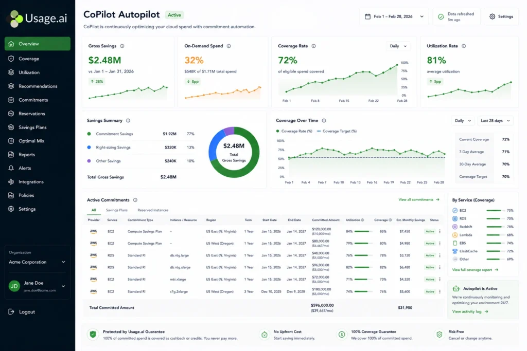 Usage.ai CoPilot Autopilot dashboard showing monthly savings, coverage rate, and commitment ledger for EC2, RDS, and ElastiCache