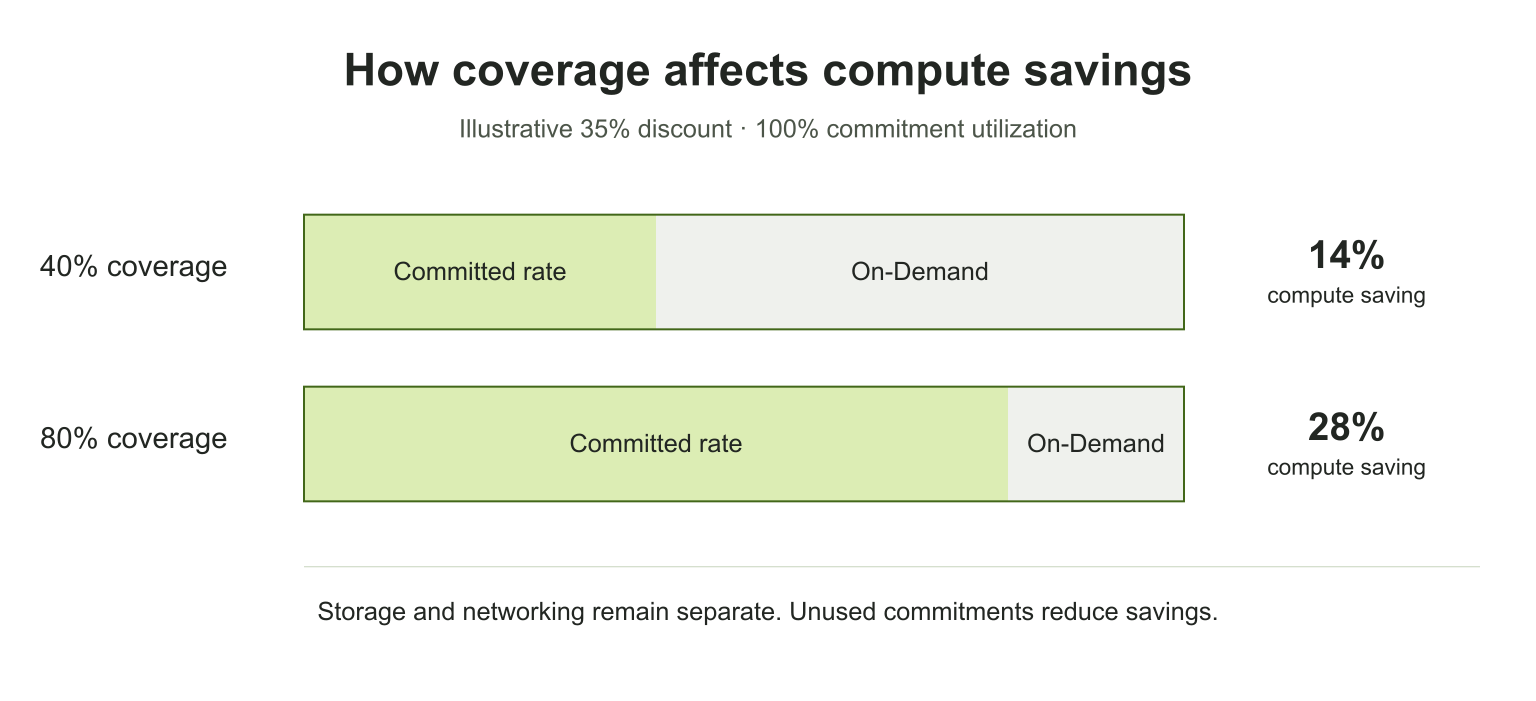 At a 35% illustrative discount and full commitment utilization, 40% coverage saves 14% on compute and 80% coverage saves 28%.