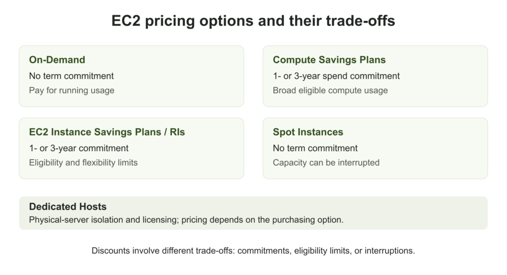 EC2 purchase options compared by commitment, flexibility, and interruption trade-offs.