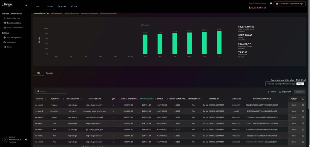 Usage.ai Flex Commitments dashboard showing automated savings coverage across AWS, Azure, and GCP with commitment utilization metrics, real-time coverage percentage, and the buyback guarantee panel indicating zero underutilization waste on all active commitments