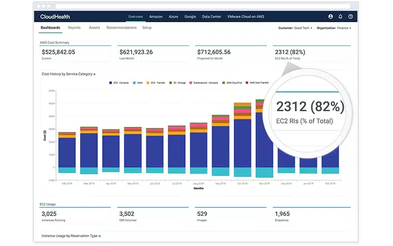 CloudHealth dashboard