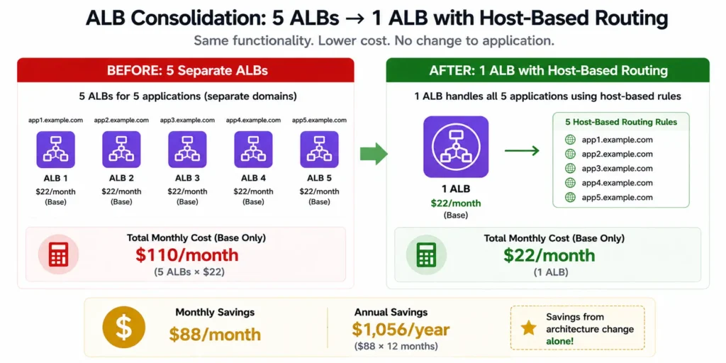 Architecture diagram showing before and after ALB consolidation: the before state shows five individual Application Load Balancers each labeled with a $22 per month minimum cost and separate DNS names routing to five different microservices, and the after state shows a single ALB with five listener rules using host-based routing to the same five microservices, with the consolidated ALB labeled $22 per month and an annotation showing $88 per month base cost saving from eliminating four redundant load balancers