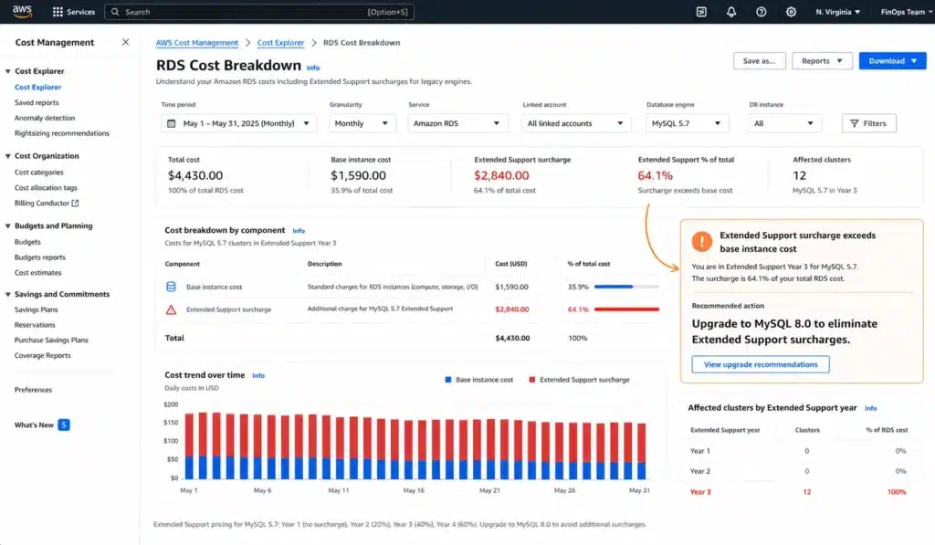 AWS Cost Explorer RDS cost breakdown: base instance at $1,590 and Extended Support surcharge at $2,840 for MySQL 5.7 Year 3. Surcharge exceeds base cost. Annotation: Upgrade to MySQL 8.0 to eliminate.