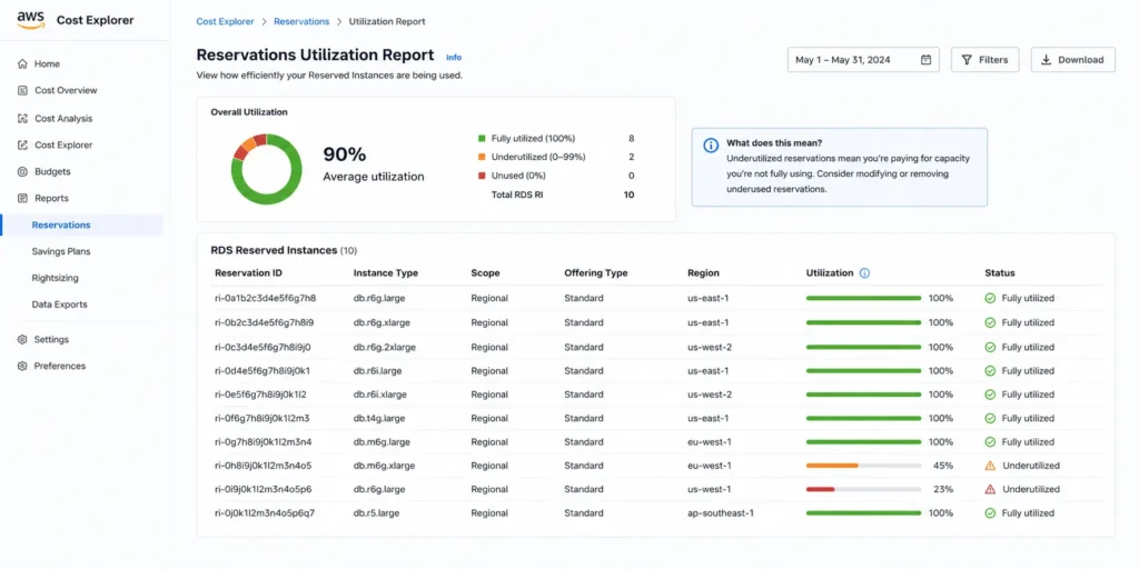 AWS Cost Explorer Reservations Utilization Report interface filtered for Amazon RDS showing a table of active reserved instances with their utilization percentages, most rows showing 100 percent utilization in green, but two rows highlighted in orange at 45 percent and red at 23 percent utilization, with a detail panel on the right showing the reservation attributes (engine: MySQL, instance family: db.r8g, deployment: Multi-AZ) and indicating these reservations are not matched to any running database instances