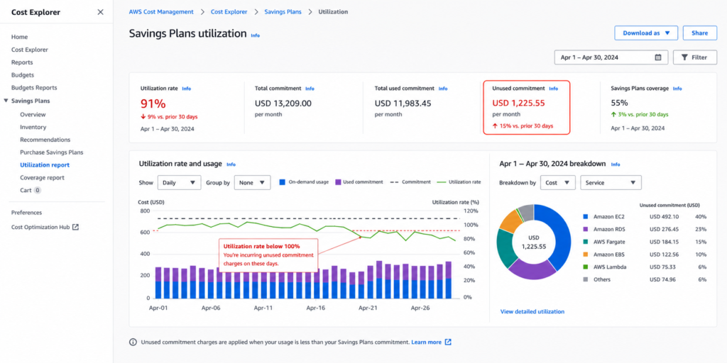 AWS Cost Explorer Savings Plans utilization report showing below-100% utilization and associated financial waste from unused commitment hours