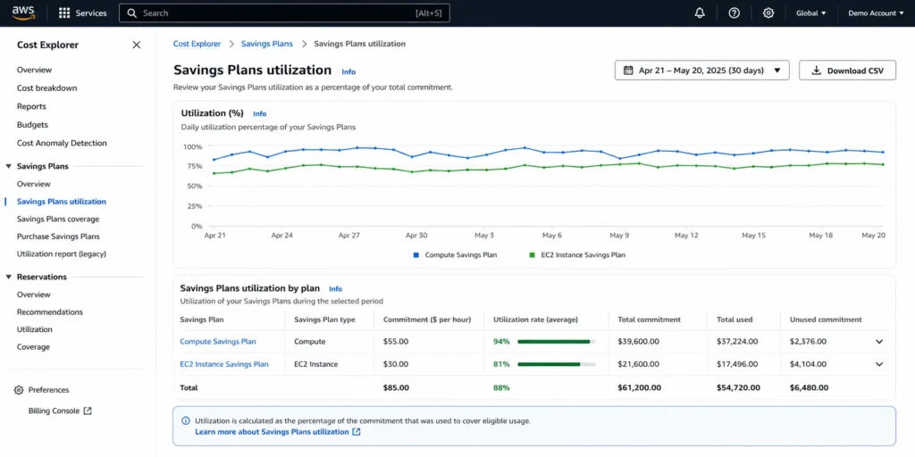 AWS Cost Explorer utilization report showing Compute Savings Plan at 94% utilization and EC2 Instance Savings Plan at 81% utilization.