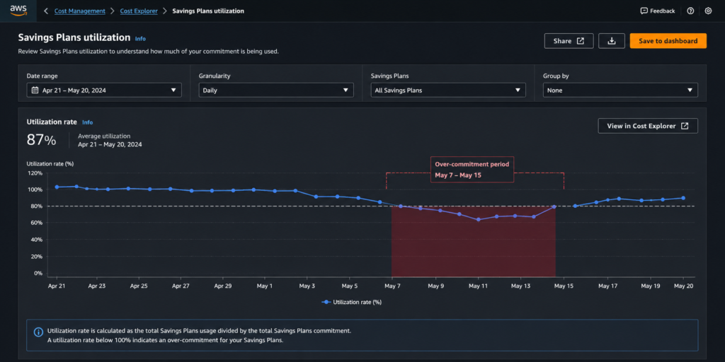 AWS Cost Explorer Savings Plans utilization chart showing 30-day utilization rate with a visible drop below 80% threshold indicating over-commitment, annotated to show the daily waste in dollars.