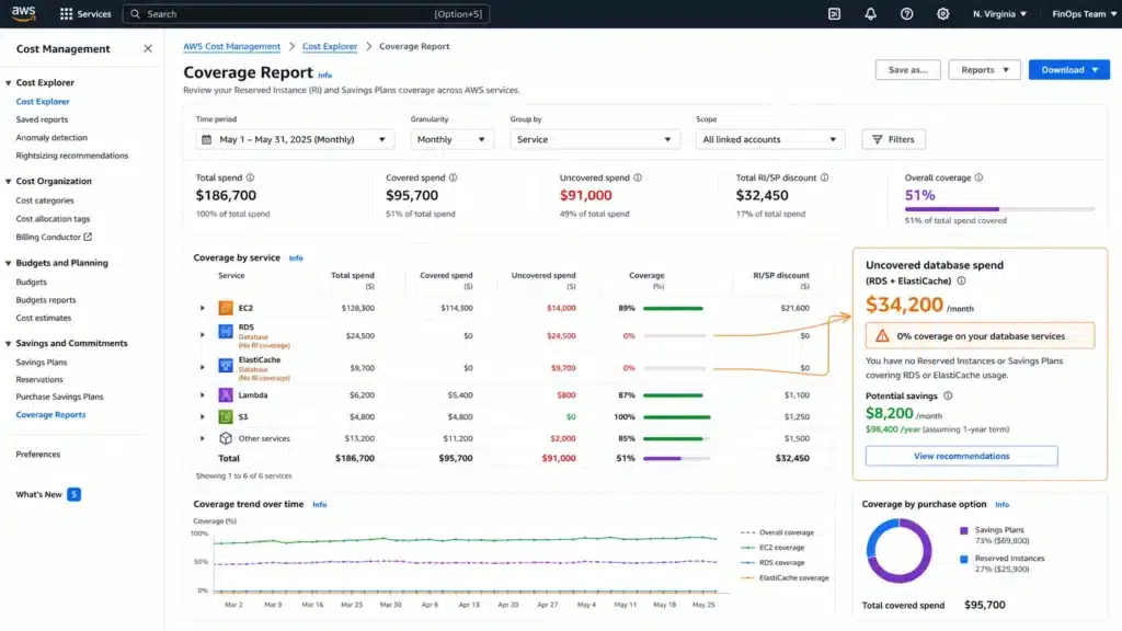 AWS Cost Explorer showing EC2 at 89 percent commitment coverage and RDS and ElastiCache at zero percent RI coverage. Orange annotation shows $34,200 per month uncovered database gap.