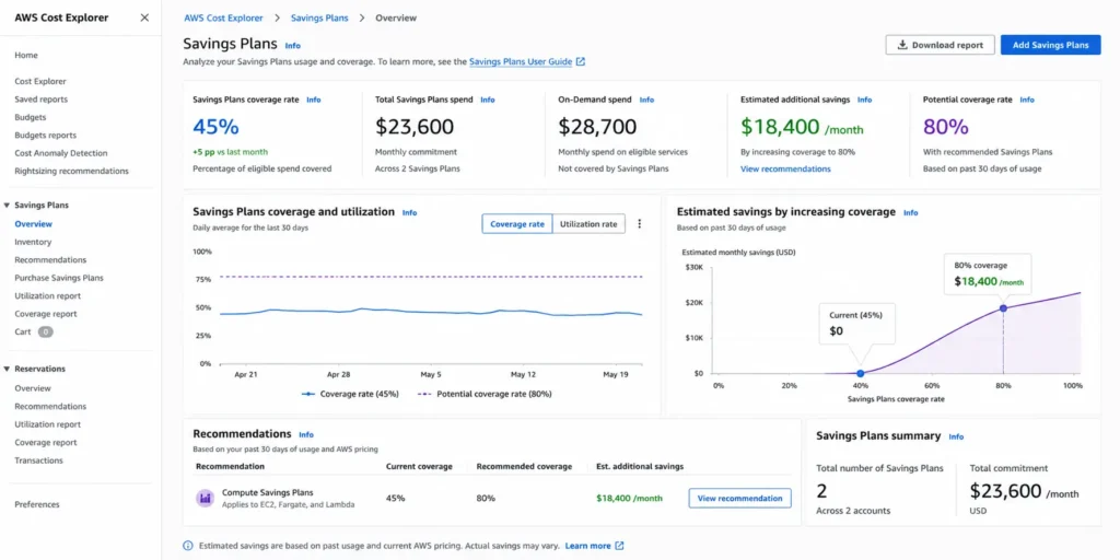 AWS Cost Explorer Savings Plans coverage dashboard showing 45% coverage rate and $18,400/month estimated additional savings from increasing to 80% coverage