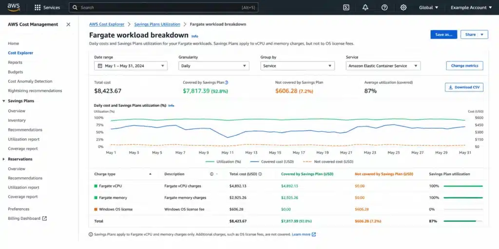 AWS Cost Explorer monthly bill breakdown for a Fargate workload showing three cost components: vCPU charges covered by the Compute Savings Plan rate highlighted in green, memory GB-hour charges also covered by the Savings Plan highlighted in green, and a separate Windows OS license fee per-vCPU charge highlighted in orange as not covered by the Savings Plan and billed at full on-demand rate