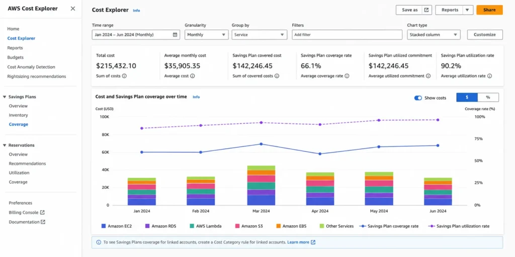 AWS Cost Explorer dashboard showing monthly AWS spend by service with Savings Plan coverage rate and utilization trend