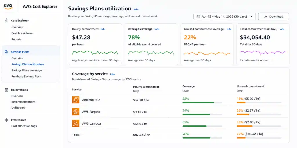AWS Cost Management Savings Plans utilization dashboard showing a 30-day view with the total hourly commitment amount, a pie chart breaking down covered usage by service type with EC2 at 78 percent, Fargate at 14 percent, and Lambda at 8 percent of total covered usage, alongside a utilization trend line showing coverage consistency over time and the percentage of commitment hours that went unused