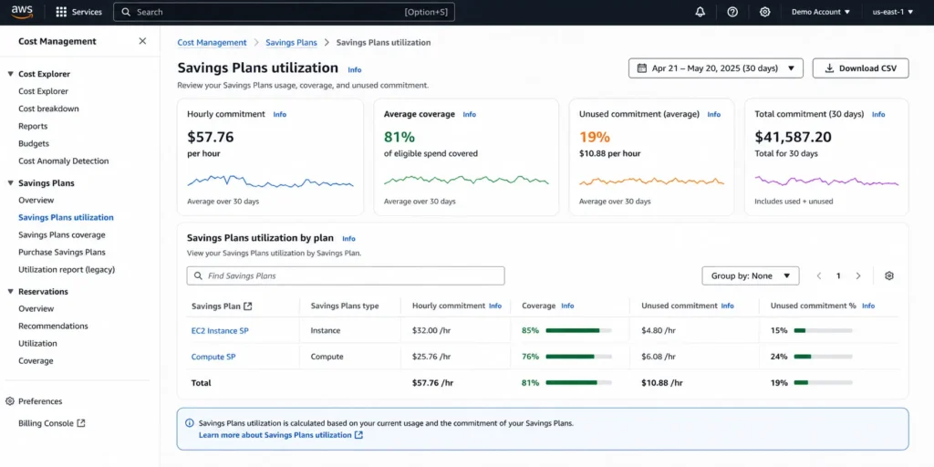 AWS Savings Plans utilization breakdown showing separate utilization percentages for Compute Savings Plans and EC2 Instance Savings Plans.