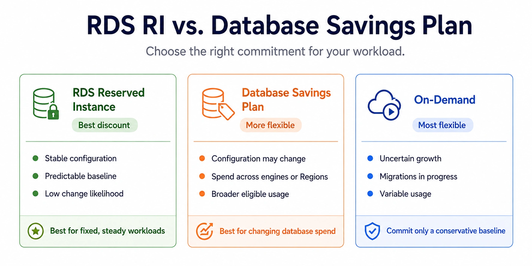 Decision map comparing RDS Reserved Instances and AWS Database Savings Plans by discount potential, term, payment model, and configuration flexibility.