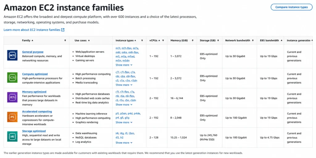 AWS EC2 instance type families showing compute, memory, and storage-optimized categories with vCPU and memory ratios