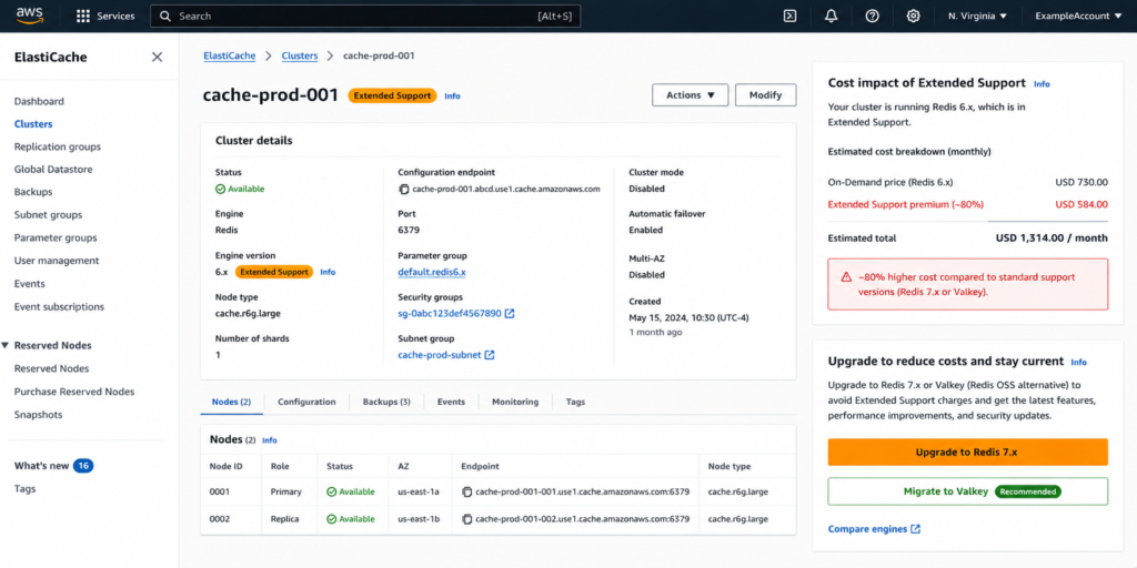 Amazon ElastiCache cluster list view showing a cluster named production-cache-01 running Redis 6.2 with an orange Extended Support badge indicating active end-of-life premium billing, with the hourly rate shown as $0.392 versus the base rate of $0.218, and an upgrade recommendation panel on the right suggesting migration to Redis 7.x or Valkey to eliminate the Extended Support premium