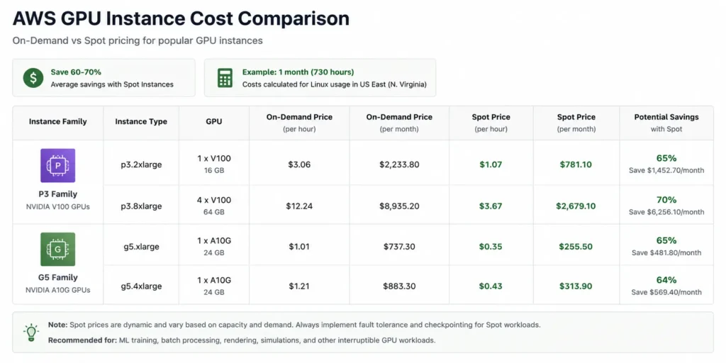 AWS pricing table comparing on-demand and Spot pricing for P3.2xlarge and G5.xlarge GPU instances, showing 60-70% Spot savings