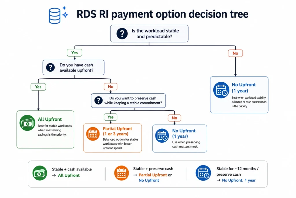Decision tree comparing All Upfront, Partial Upfront, and No Upfront RDS Reserved Instances by workload stability, term length, and available upfront budget.