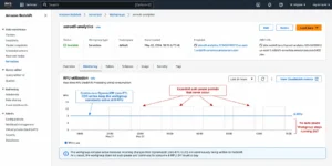 Amazon Redshift Serverless monitoring dashboard showing RPU utilization as a flat horizontal line at 8 RPUs over a 7-day period, with annotation boxes indicating periods where the workgroup should have auto-paused due to zero query activity but remained active due to continuous DynamoDB zero-ETL CDC write operations keeping the workgroup awake