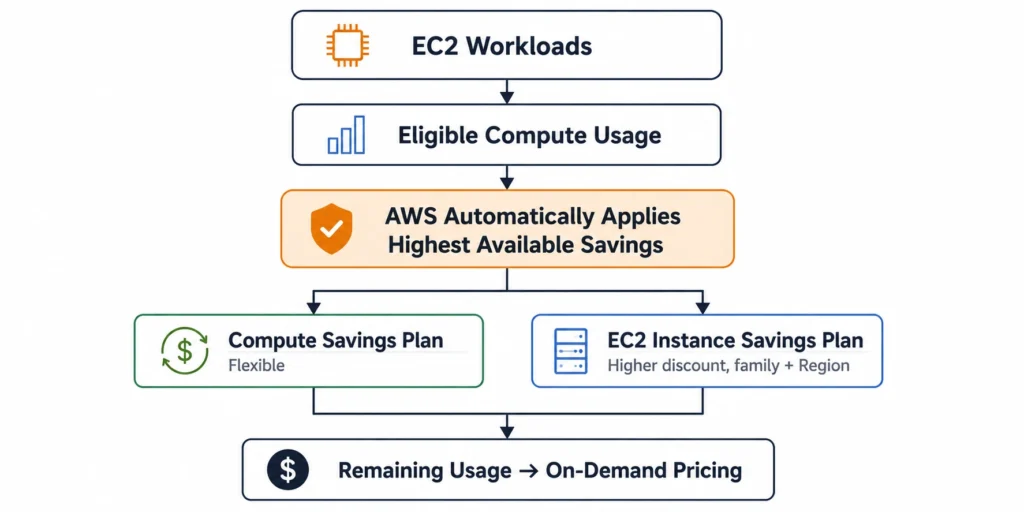 Diagram showing how AWS automatically applies Compute Savings Plans and EC2 Instance Savings Plans to eligible EC2 usage before remaining usage is billed at On-Demand rates.