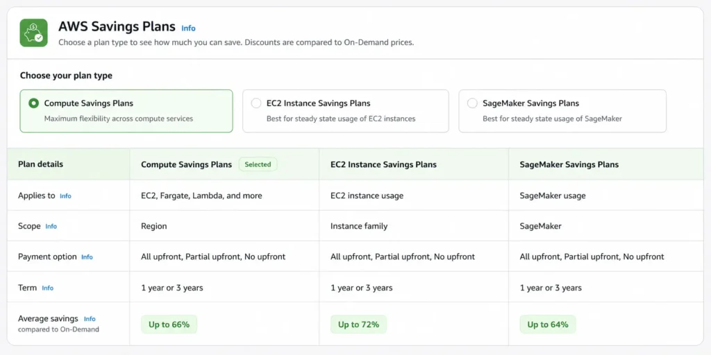 AWS console showing Compute Savings Plan and EC2 Instance Savings Plan options with hourly commitment input fields.