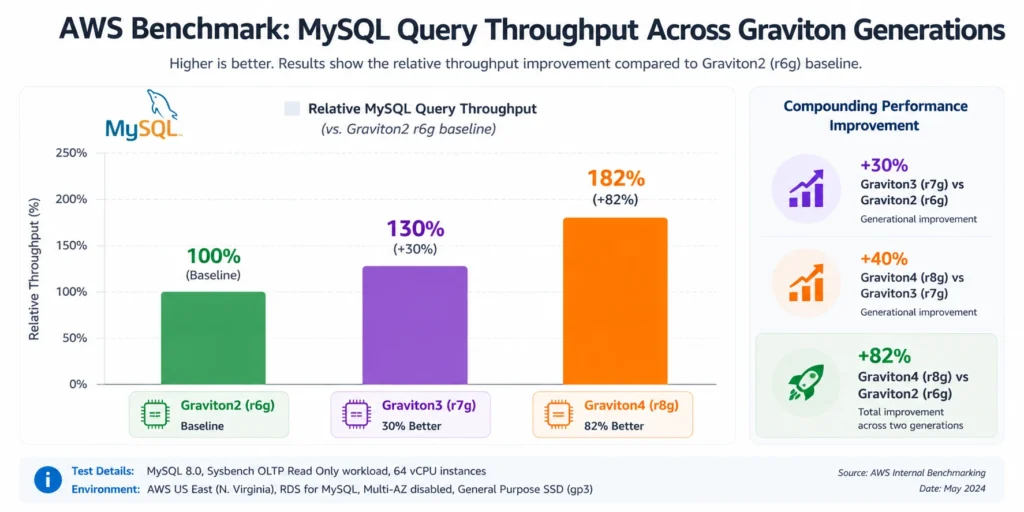 Horizontal bar chart showing MySQL queries per second performance comparison across three AWS Graviton generations, with Graviton2 r6g at the baseline index of 100 queries per second, Graviton3 r7g showing 130 queries per second representing the up to 30 percent improvement at RDS launch, and Graviton4 r8g at 182 queries per second representing the cumulative improvement combining the 30 percent Graviton3 gain and the additional 40 percent Graviton4 gain, with an annotation noting these are AWS benchmark figures and actual improvement varies by workload