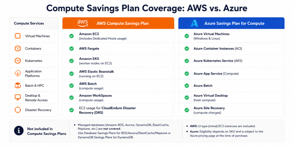Comparison table of AWS and Azure Compute Savings Plan coverage, showing which compute services each plan discounts and noting that database services require a separate commitment.