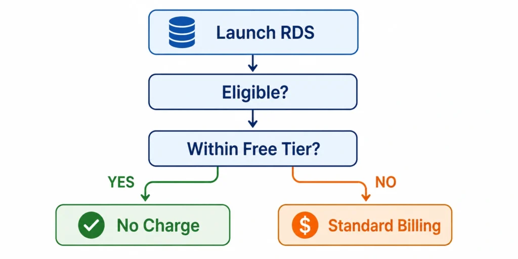 Amazon RDS Free Tier billing workflow showing when charges begin