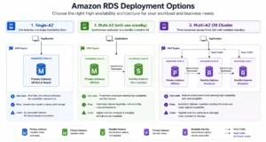 Architecture comparison diagram showing three Amazon RDS deployment topologies arranged horizontally: on the left a Single-AZ deployment with one database instance and no standby, in the center a standard Multi-AZ deployment with a primary instance accepting writes and a non-readable standby in a second Availability Zone, and on the right a Multi-AZ DB Cluster with a primary instance accepting writes and two readable standby instances across three separate Availability Zones connected by Raft consensus replication