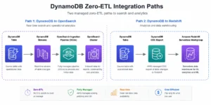 Architecture diagram illustrating the two DynamoDB zero-ETL integration paths, with the left path showing data flowing from a DynamoDB table through DynamoDB Streams to an OpenSearch Ingestion pipeline measured in OCUs and into an OpenSearch managed cluster, and the right path showing data flowing from DynamoDB through a CDC export mechanism with PITR to a Redshift Serverless workgroup for SQL analytics