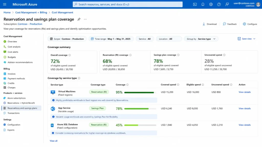 Azure Cost Management + Billing portal showing the commitment coverage dashboard for a production Azure subscription with three service panels: the Virtual Machines panel showing 95 percent coverage highlighted in dark green indicating near-complete Reserved Instance coverage for stable VM workloads in fixed regions, the App Service and Container Instances panel showing 78 percent Savings Plan coverage in medium green representing flexible compute covered by the dollar-per-hour Savings Plan commitment, and the Database Services panel showing 45 percent Reserved Instance coverage in lighter green with a note indicating significant uncovered database compute still billing at pay-as-you-go rates