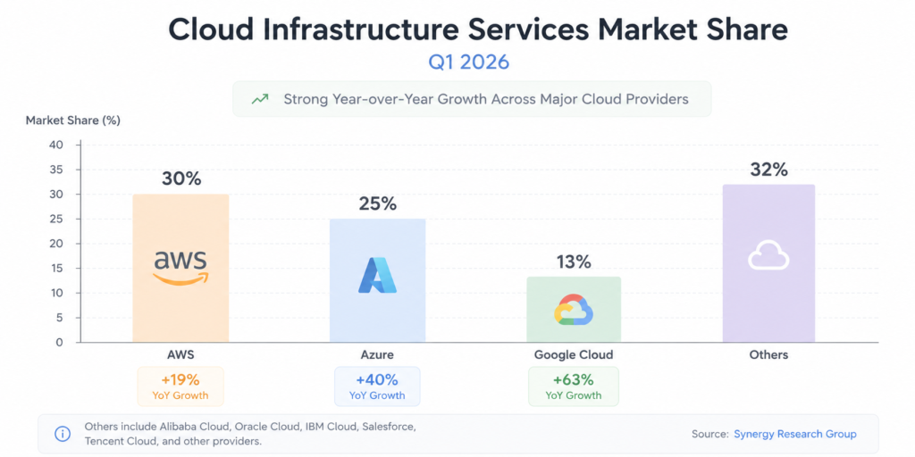 Horizontal bar chart showing global cloud infrastructure market share in Q1 2026 with four bars: AWS at 30 percent in dark blue labeled market leader, Azure at 25 percent in medium blue labeled fastest absolute revenue growth, Google Cloud at 13 percent in green labeled fastest percentage growth rate, and Others at 32 percent in grey, with small annotations beside each bar showing year-over-year revenue growth rates of 19 percent for AWS, 40 percent for Azure, and 63 percent for Google Cloud, sourced from Synergy Research Group Q1 2026