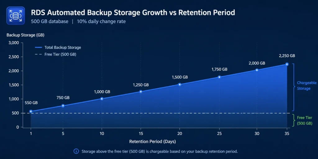 Cost visualization chart plotting total RDS automated backup storage against retention period for a 500 GB database with a 10% daily data change rate, showing storage growing from 550 GB at 1-day retention to 2,250 GB at 35-day retention, with a horizontal dashed reference line at the 500 GB free tier threshold and the area above the line shaded in orange to represent chargeable backup storage at $0.095/GB-month