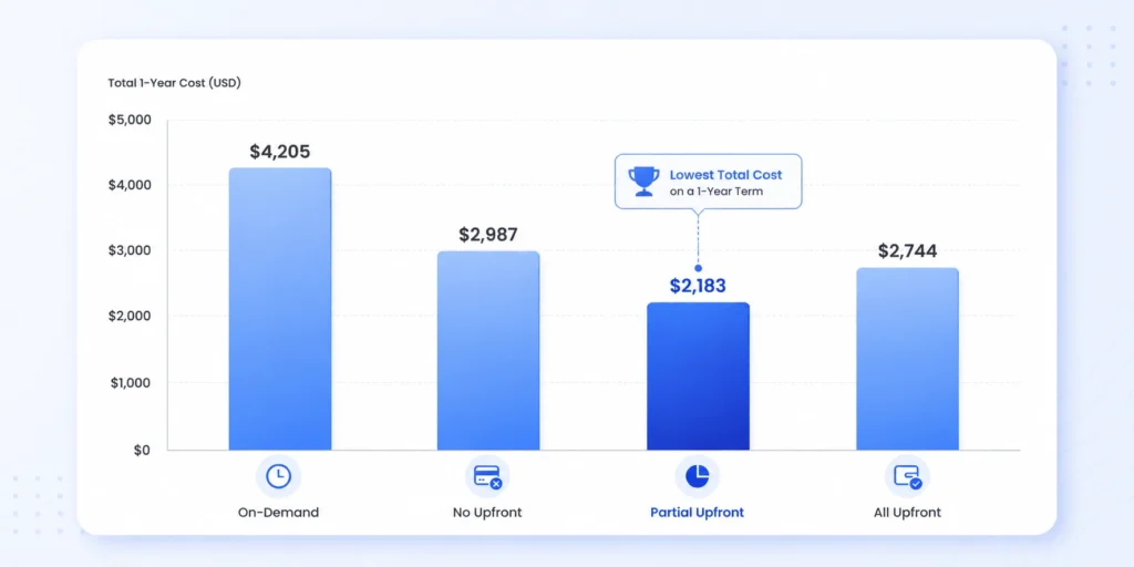 Bar chart showing total annual cost for MySQL db.r8g.xlarge Single-AZ across four payment options: on-demand at $4,205, No Upfront reserved at $2,987, Partial Upfront reserved at $2,183 (lowest bar), and All Upfront reserved at $2,744, demonstrating that Partial Upfront achieves the lowest total 1-year cost despite All Upfront having the higher headline savings percentage