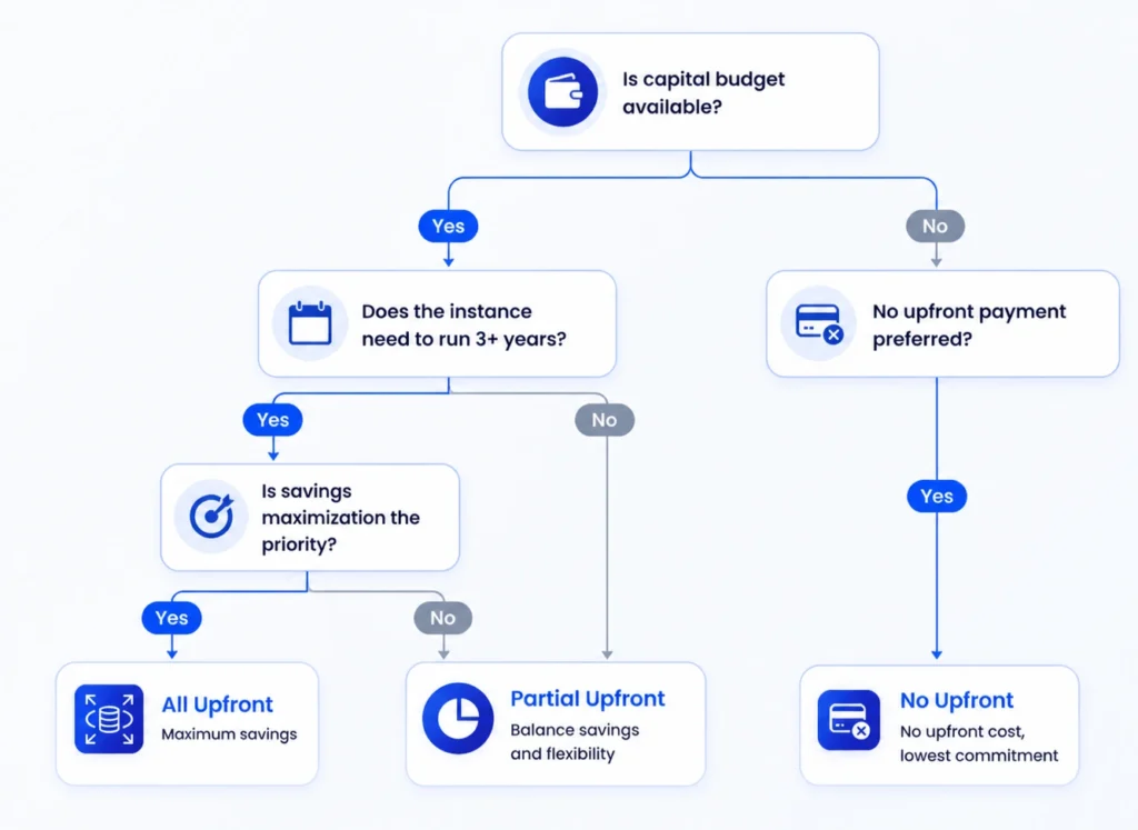 Decision tree flowchart for selecting an RDS reserved instance payment option, starting with a capital budget availability question branching into yes and no paths, with the no path leading to No Upfront recommendation, and the yes path asking about term length and stability confidence before recommending All Upfront for 3-year stable workloads and Partial Upfront as the default for most other scenarios