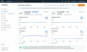 CloudWatch metrics comparison dashboard showing two panels side by side, the left panel labeled MySQL db.r8g.2xlarge displaying DatabaseConnections at 380 and CPUUtilization at 65% under production load, and the right panel labeled MariaDB db.r8g.xlarge with thread pool enabled showing DatabaseConnections at 380 but CPUUtilization at only 35%, illustrating how thread pool reduces CPU overhead at high concurrency and allows the same workload to run on a smaller instance class