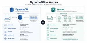 Architecture diagram comparing DynamoDB Global Tables (active-active, writes in all regions) versus Aurora Global Database (active-passive, writes in primary only, reads distributed)]