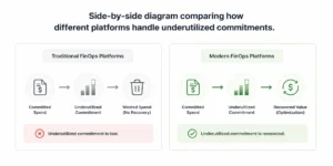 Diagram showing three underutilization protection models -- fee credits, proprietary pooling, and real cashback -- with a worked dollar example for each