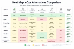 Feature comparison matrix of 7 nOps alternatives showing ratings by dimension, with Usage.ai leading on commitment protection and multi-cloud automation, nOps leading on AWS breadth, and Vantage and CloudZero leading on reporting.