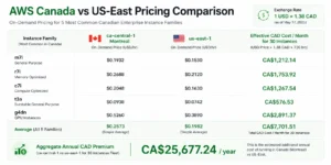 Pricing comparison table with four columns: Instance type, AWS ca-central-1 on-demand hourly rate in USD, AWS us-east-1 on-demand hourly rate in USD, and effective monthly CAD cost for 20 instances at 1 USD = 1.38 CAD exchange rate. Rows: m7i.2xlarge ($0.404 vs $0.365), r7i.2xlarge ($0.504 vs $0.454), c7i.2xlarge ($0.340 vs $0.303), t3a.large ($0.094 vs $0.083), g4dn.xlarge ($0.636 vs $0.526). Total row shows CAD 41,200/month aggregate cost for the mixed fleet with annotation noting additional 8-12% budget variance from USD-CAD currency exposure on top of regional pricing premium 