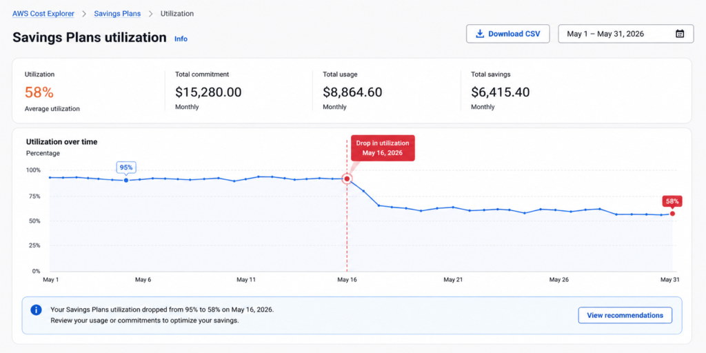 Savings Plan utilization rate chart in AWS Cost Explorer showing a utilization drop following an EC2 scale-down event.