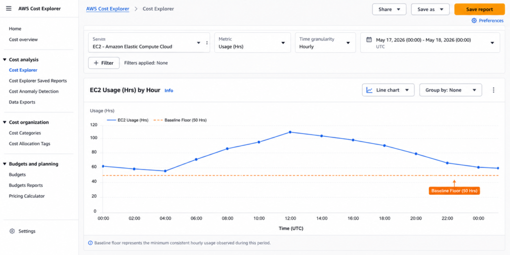 AWS Cost Explorer hourly EC2 spend chart showing steady baseline usage versus variable peak spikes.