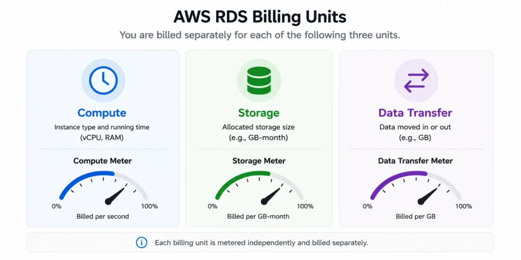 Diagram showing three cloud usage-based billing units: compute hours, storage gigabytes, and outbound data transfer charges