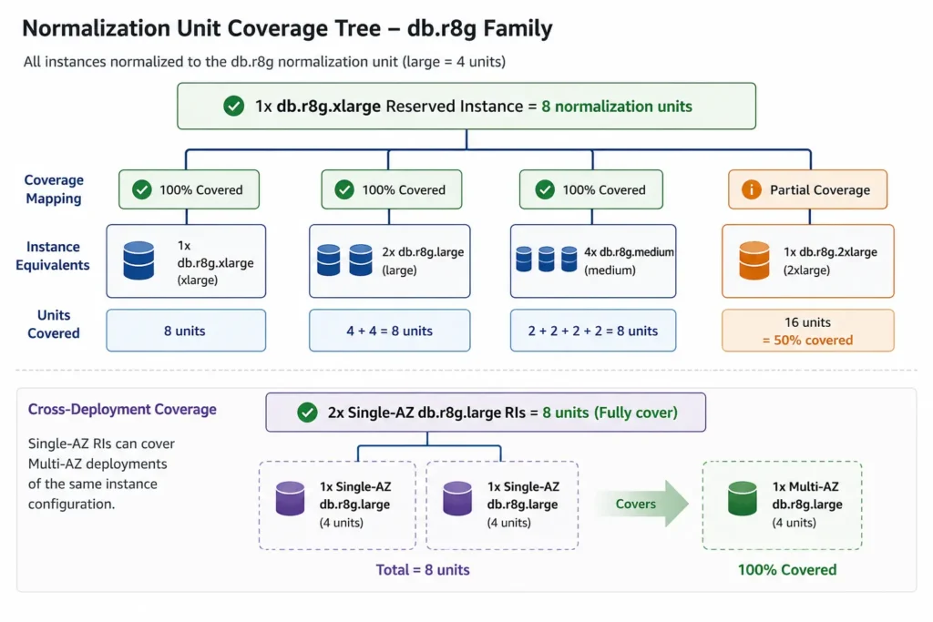 Coverage tree diagram for a db.r8g.xlarge Single-AZ reserved instance showing 8 normalization units at the root branching into four equivalent coverage scenarios: one xlarge Single-AZ at 8 units showing 100 percent coverage, two large Single-AZ instances at 4 units each showing 100 percent total coverage, four medium Single-AZ instances at 2 units each showing 100 percent total coverage, one 2xlarge Single-AZ at 16 units showing 50 percent coverage with the remaining 50 percent at on-demand rates, and a separate cross-deployment section showing two large Single-AZ RIs at 4 plus 4 equals 8 units fully covering one large Multi-AZ instance which counts as 8 normalization units