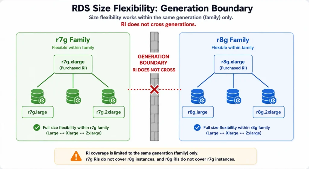 Instance family generation boundary diagram showing two separate boxes: the left box labeled db.r7g family containing db.r7g.large, db.r7g.xlarge, and db.r7g.2xlarge with green arrows showing size flexibility between them, and the right box labeled db.r8g family containing db.r8g.large, db.r8g.xlarge, and db.r8g.2xlarge with green arrows showing size flexibility between them, but a solid red wall between the two boxes labeled Generation Boundary with a red X indicating that reserved instances do not provide coverage across generation boundaries