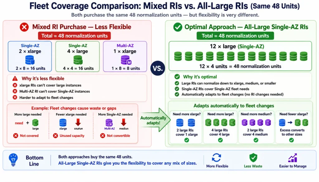 Fleet coverage comparison diagram split into two panels showing the same 48-unit MySQL fleet covered two different ways: the left panel labeled Mixed RI Approach showing three separate RI types purchased in exact match to the current fleet configuration with red annotations showing the coverage breaks when the Multi-AZ xlarge is converted to Single-AZ, and the right panel labeled Optimal Single-AZ Approach showing twelve db.r8g.large Single-AZ reserved instances providing the same 48 normalization units with green annotations showing how the coverage automatically redistributes to cover any combination of r8g instances regardless of size or deployment type changes