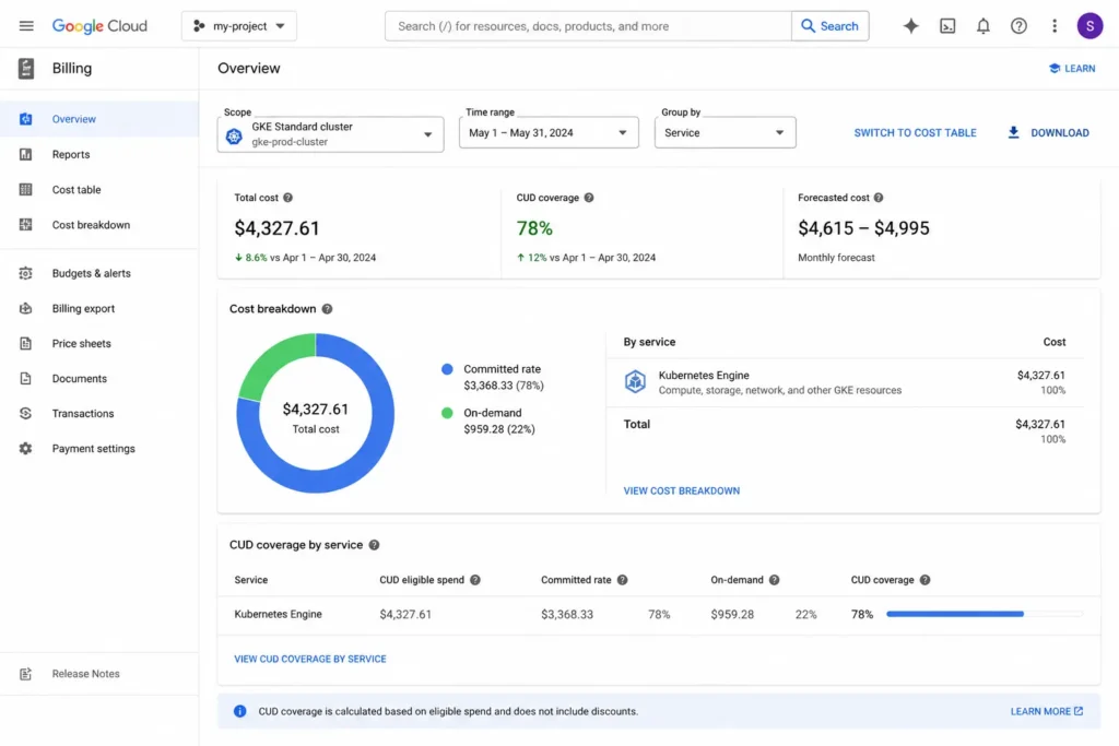 Google Cloud billing console displaying GKE cluster cost breakdown with committed use discount coverage percentage highlighted.