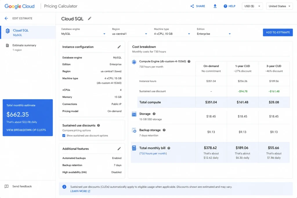 Google Cloud Pricing Calculator interface showing Cloud SQL configuration with 4 vCPUs and 15 GB memory set to Enterprise edition in the us-central1 region, with three pricing columns displayed side by side: on-demand at 282 dollars per month, 1-year committed use discount at 212 dollars per month showing 25 percent savings on compute, and 3-year committed use discount at 159 dollars per month showing 52 percent savings on compute, with a cost breakdown below showing compute costs discounted and storage backup and networking costs unchanged across all three commitment options