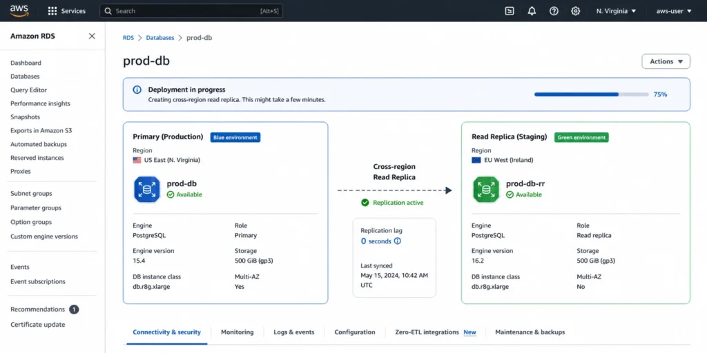 Amazon RDS console Create Blue/Green Deployment wizard with the DB instance settings section expanded showing the blue source instance storage at 1000 GB gp3 and the green target instance storage configuration field set to 200 GB gp3, with a preview panel showing the estimated storage cost reduction from $115/month to $23/month, representing $92 in monthly savings after switchover