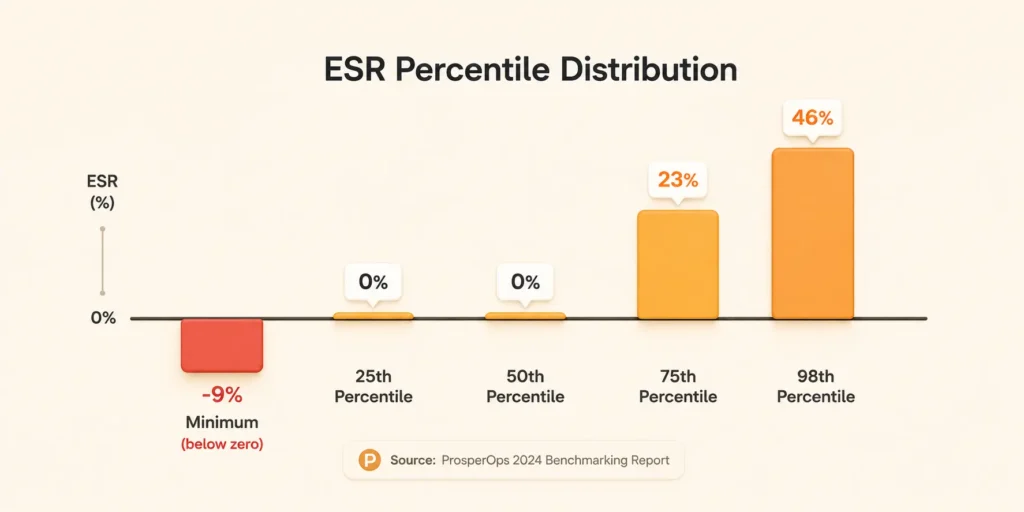 AWS compute Effective Savings Rate ESR percentile benchmarks: median 0 percent, 75th percentile 23 percent, world-class 46 percent, minimum negative 9 percent — ProsperOps 2024 data